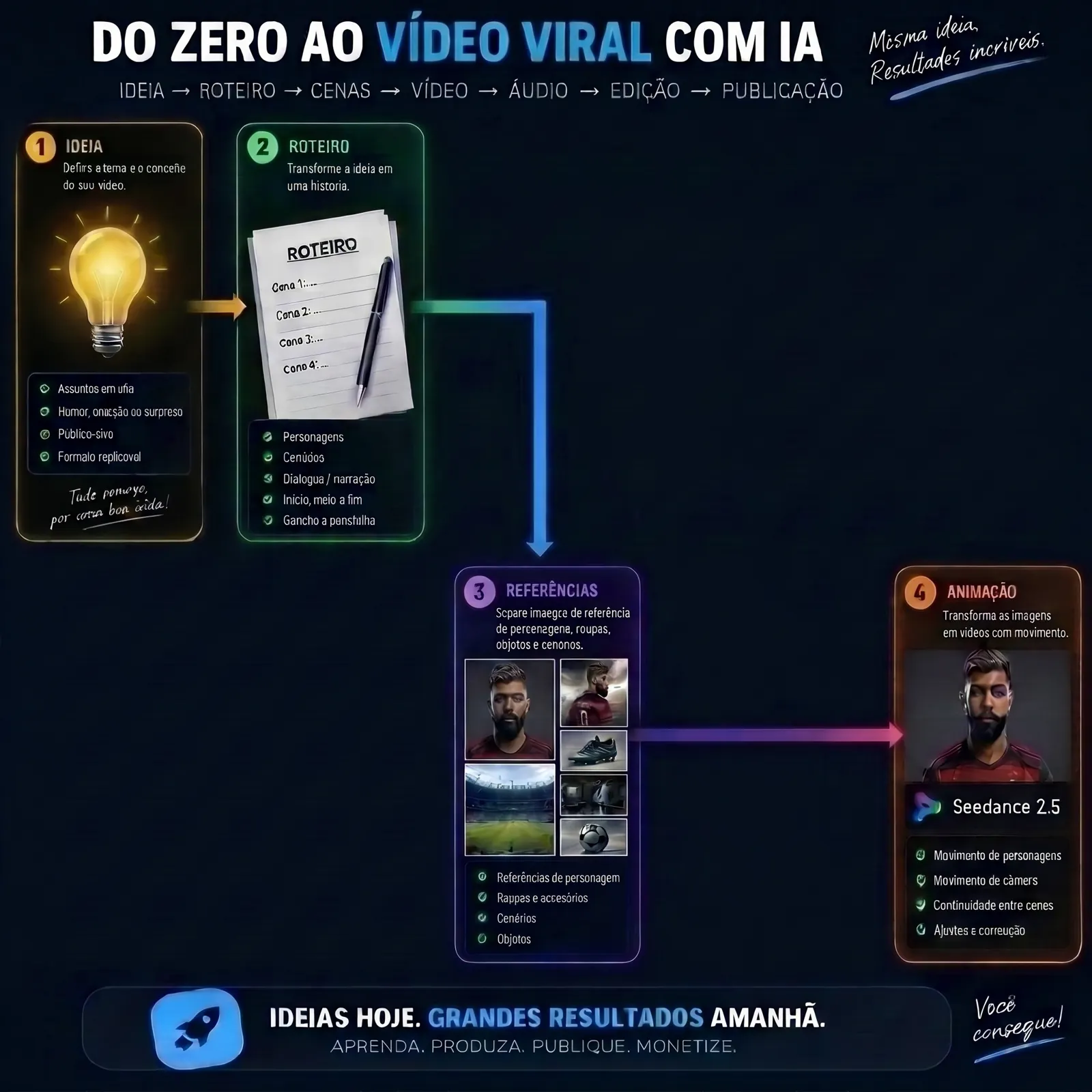Infográfico visual com etapas de criação de vídeos por inteligência artificial